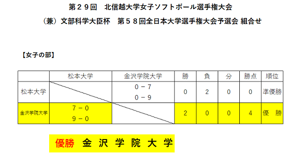 第29回北信越大学女子選手権大会結果
