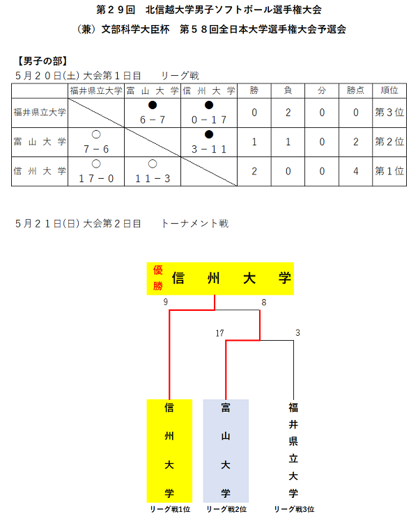 第29回北信越大学男子選手権大会 結果