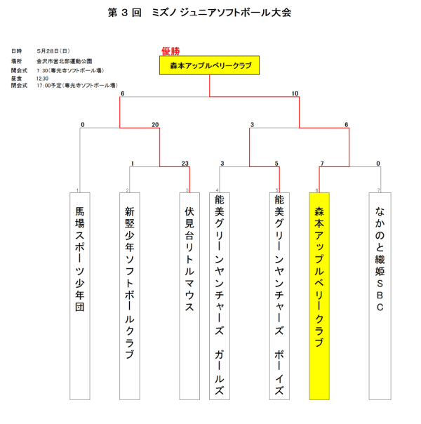 第3回ミズノジュニア大会　結果