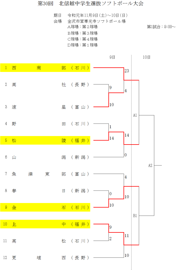 第30回北信越中学生選抜大会　大会１日目の結果