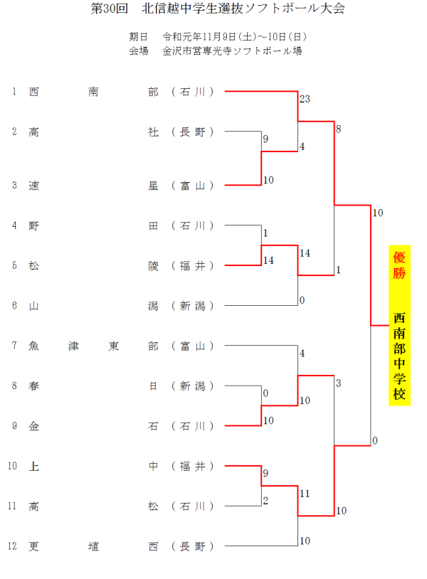 第30回北信越中学生選抜大会　最終結果