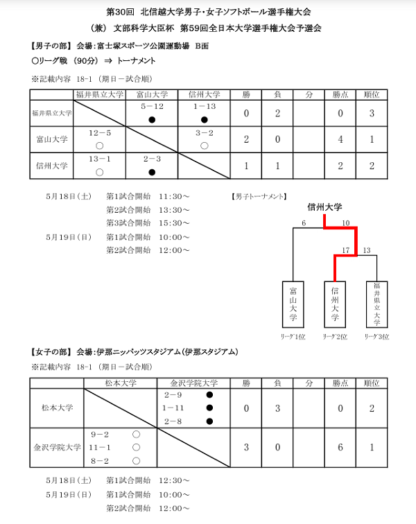 第30回北信越大学男子・女子ソフトボール選手権大会 結果