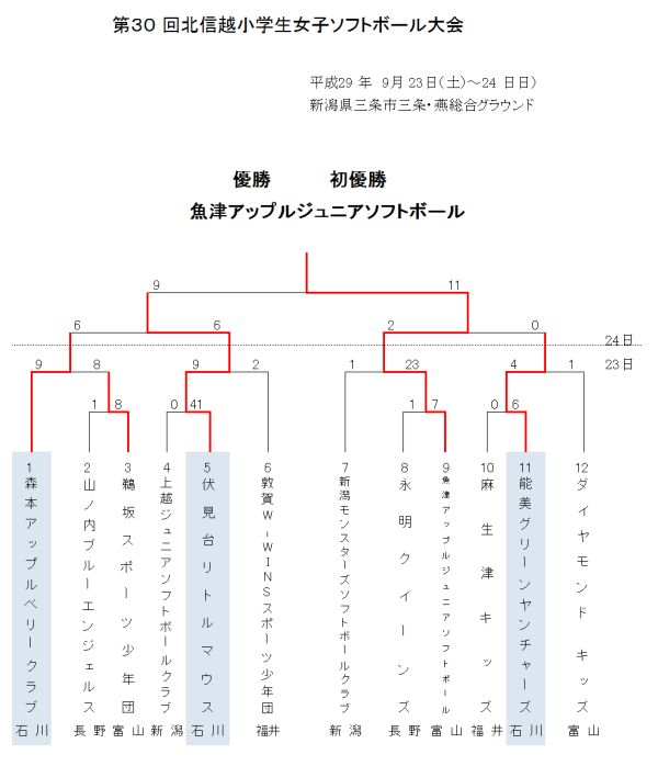 第30回北信越小学生女子大会 結果