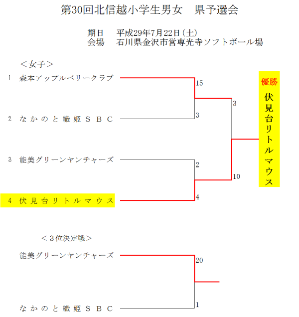 第30回北信越小学生男女　県予選会 　　結果