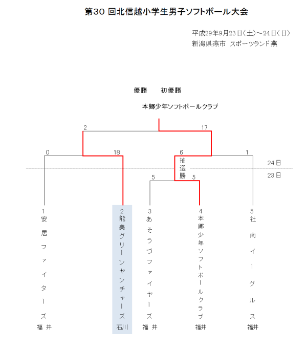 第30回北信越小学生男子大会 結果