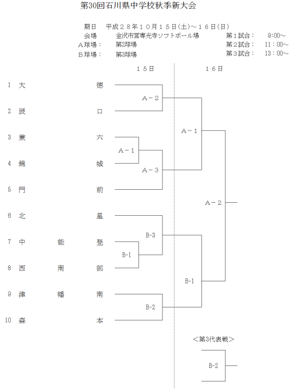 %e7%ac%ac30%e5%9b%9e%e7%9f%b3%e5%b7%9d%e7%9c%8c%e4%b8%ad%e5%ad%a6%e6%a0%a1%e7%a7%8b%e5%ad%a3%e6%96%b0%e5%a4%a7%e4%bc%9a%e3%80%80%e3%83%88%e3%83%bc%e3%83%8a%e3%83%a1%e3%83%b3%e3%83%88%e8%a1%a8