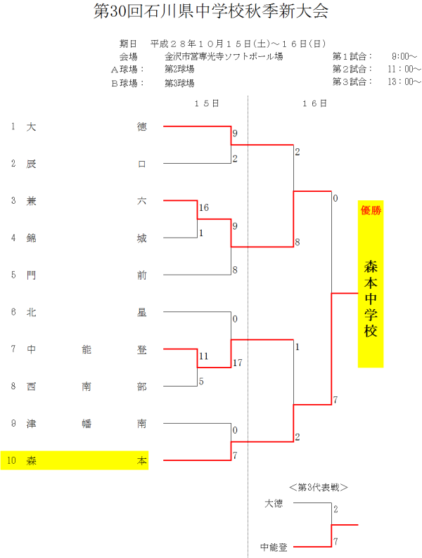 %e7%ac%ac30%e5%9b%9e%e7%9f%b3%e5%b7%9d%e7%9c%8c%e4%b8%ad%e5%ad%a6%e6%a0%a1%e7%a7%8b%e5%ad%a3%e6%96%b0%e5%a4%a7%e4%bc%9a-%e3%83%88%e3%83%bc%e3%83%8a%e3%83%a1%e3%83%b3%e3%83%88%e8%a1%a8%e3%80%80