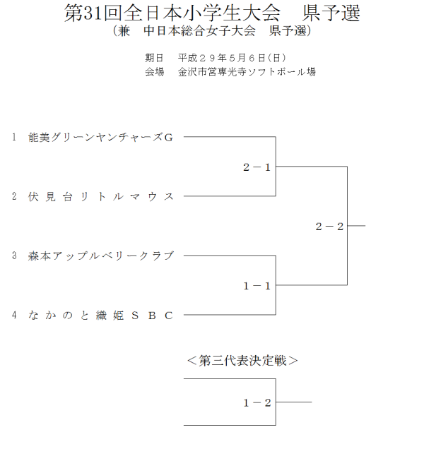 第31回全日本小学生大会　県予選 組合せ