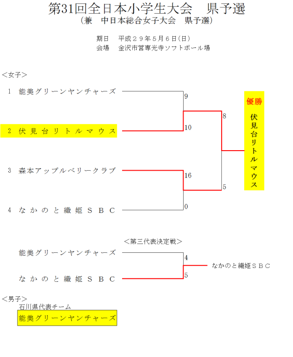 第31回全日本小学生大会　県予選 結果