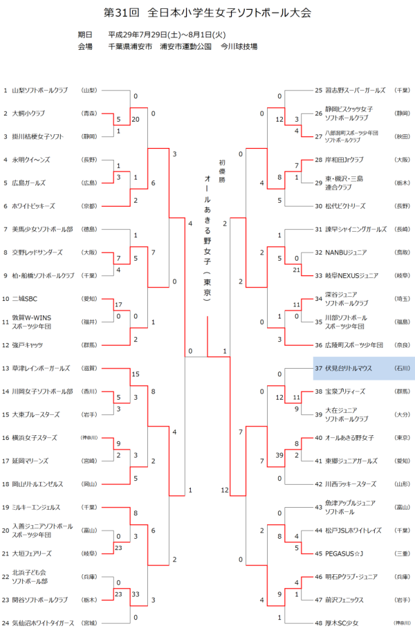 第31回全日本小学生女子大会 結果