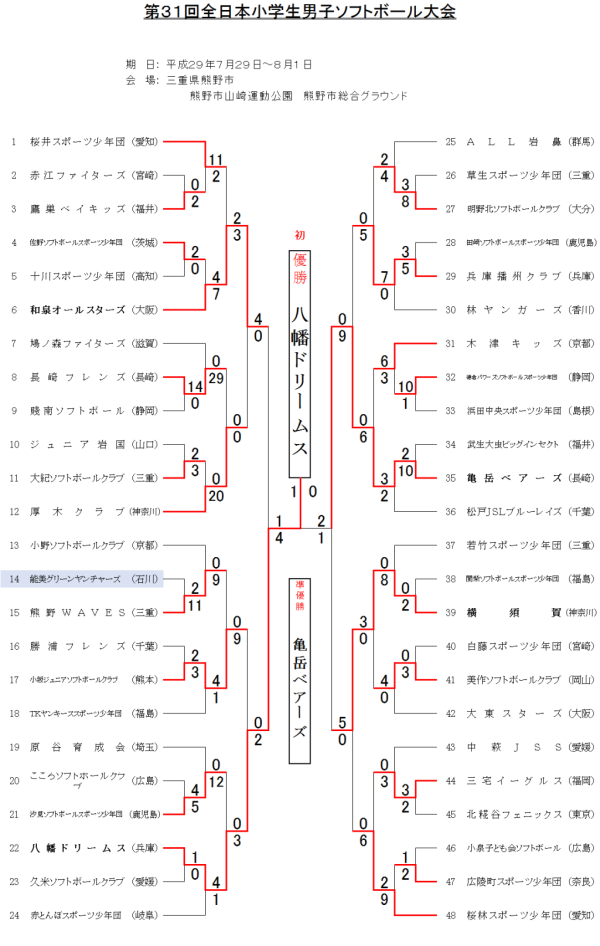 第31回全日本小学生男子大会 結果