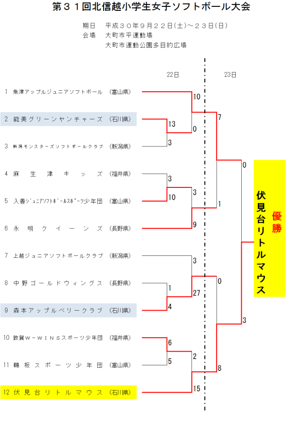 第31回北信越小学生女子大会 結果