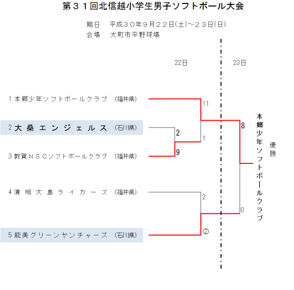 第31回北信越小学生男子大会 結果