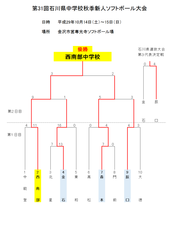 第31回石川県中学校秋季新人大会 結果