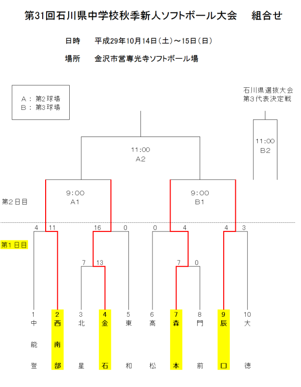 第31回石川県中学校秋季新人大会 1日目の結果