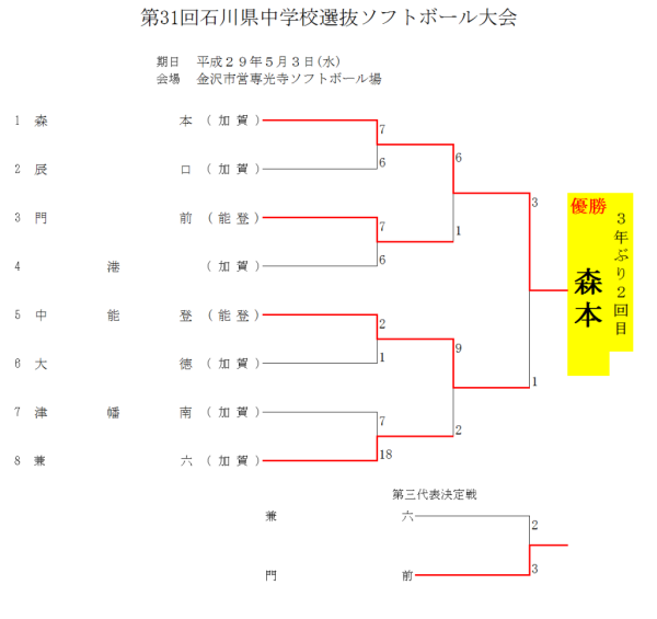 第31回石川県中学校選抜大会　結果