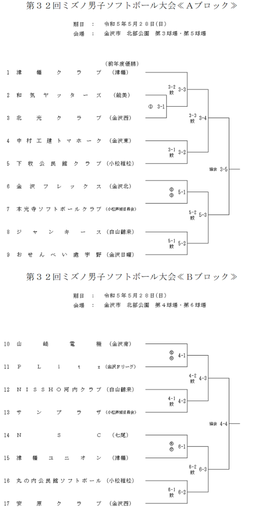第32回ミズノ男子ソフトボール大会組合せ