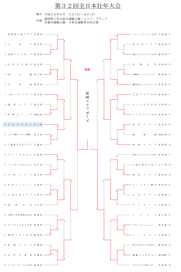 第32回全日本壮年大会　結果