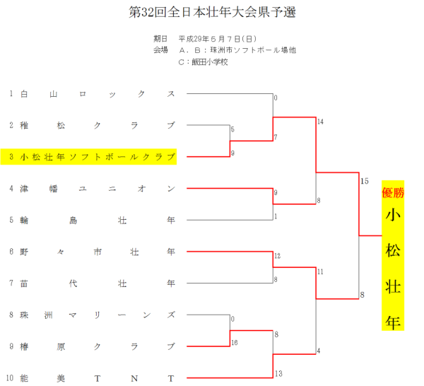 第32回全日本壮年大会県予選 結果