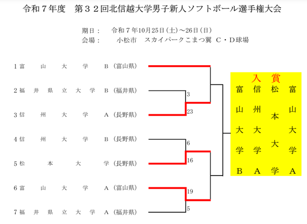 第32回北信越大学男子新人ソフトボール選手権大会_結果