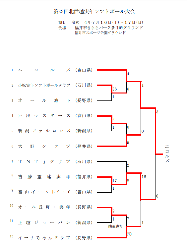 第32回北信越実年ソフトボール大会結果