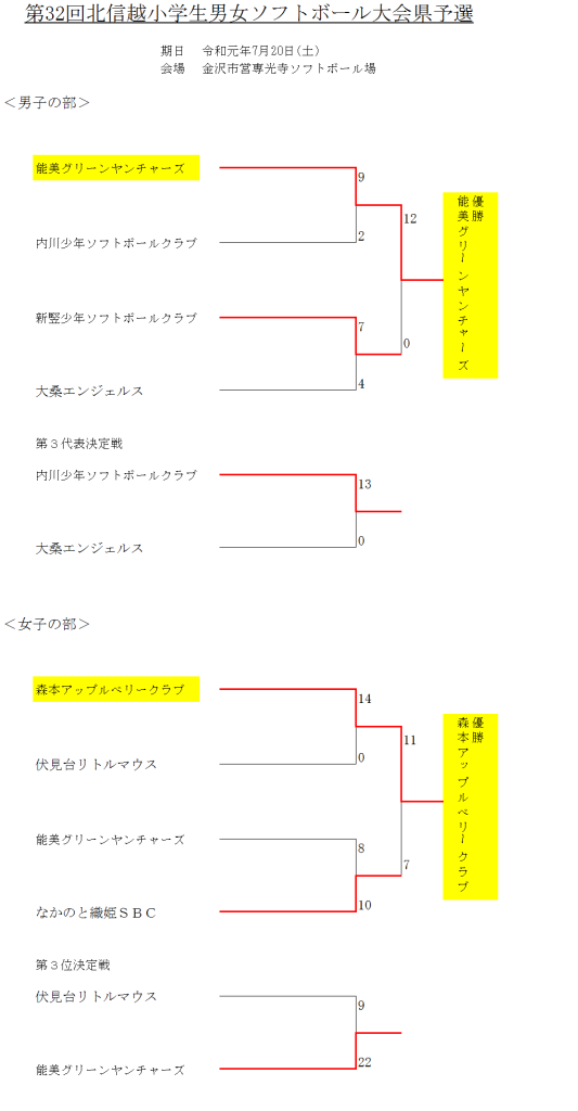 第32回北信越小学生女子大会県予選 結果
