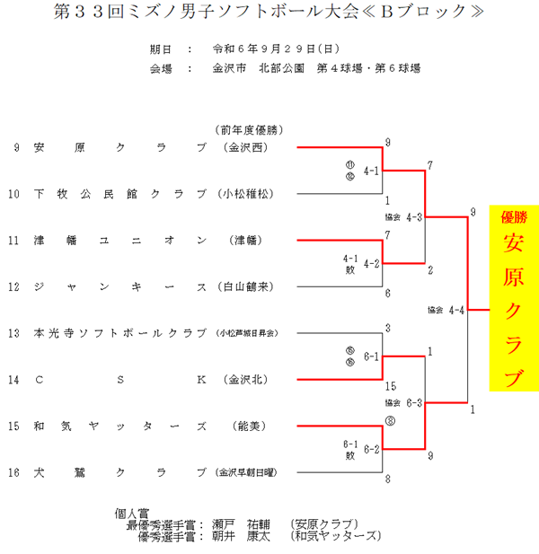 第33回ミズノ男子ソフトボール大会 結果＜Ｂブロック＞