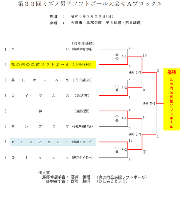 第33回ミズノ男子ソフトボール大会 結果＜Aブロック＞