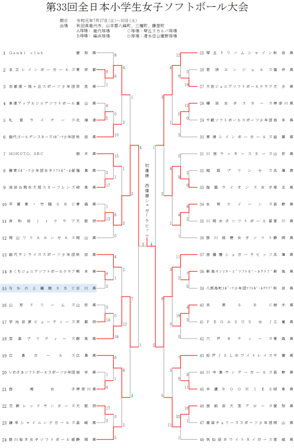 第33回全日本小学生女子大会 トーナメント表　結果