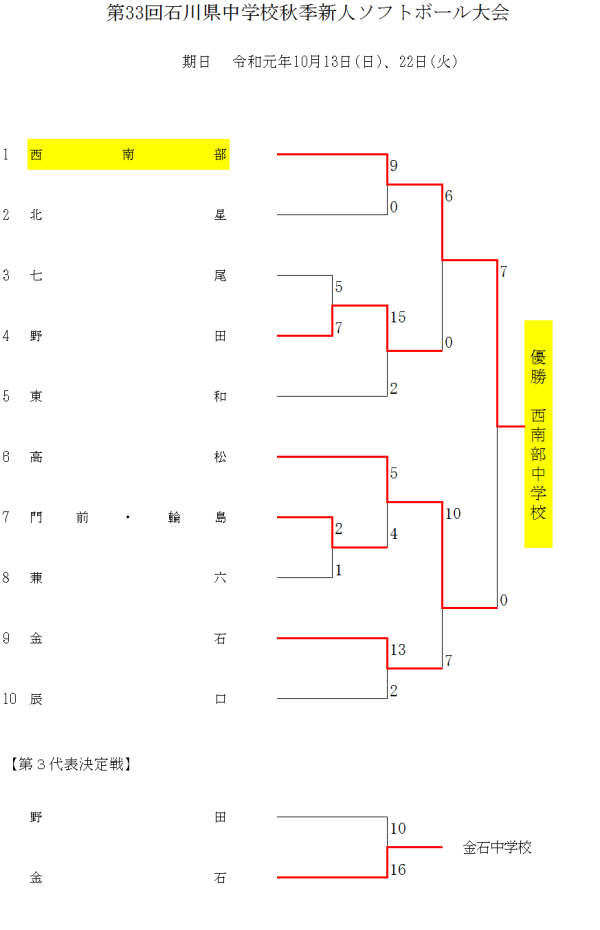 第33回石川県中学校秋季新人大会 結果