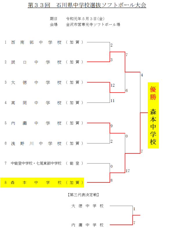 第33回石川県中学校選抜大会 結果