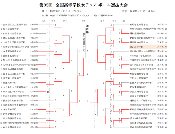 第35回全国高等学校女子選抜大会　結果