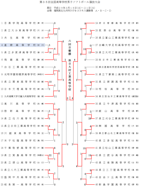 第35回全国高等学校男子選抜大会　結果