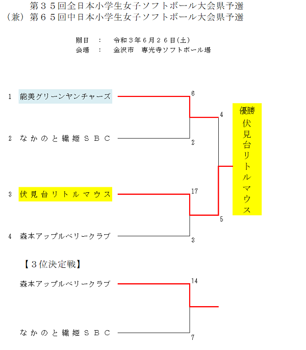 第35回全日本小学生女子ソフトボール大会
