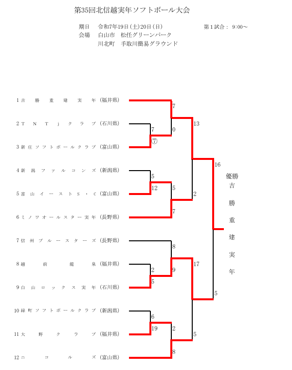 第35回北信越実年ソフトボール大会_結果