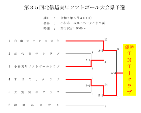 第35回北信越実年県予選 結果