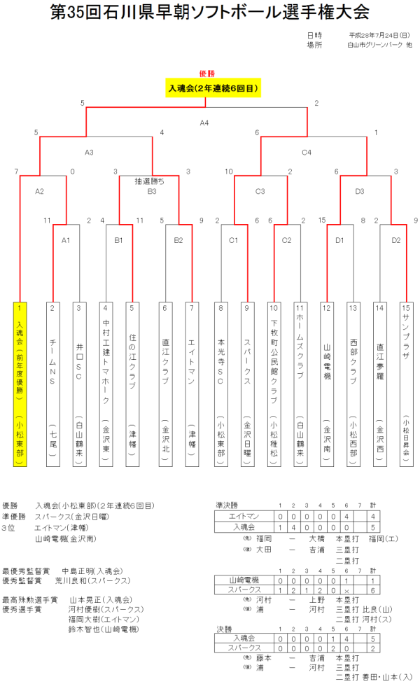 第35回石川県早朝ソフトボール選手権大会 トーナメント表　結果