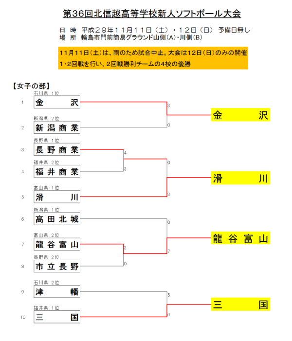 第36回北信越高等学校新人大会 女子　結果