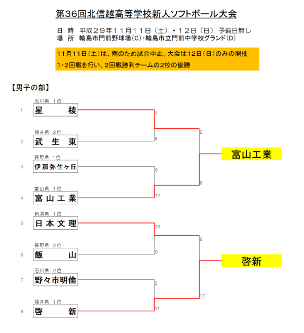 第36回北信越高等学校新人大会 男子　結果