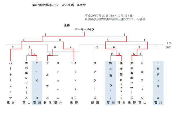 第37回北信越レディース大会 結果
