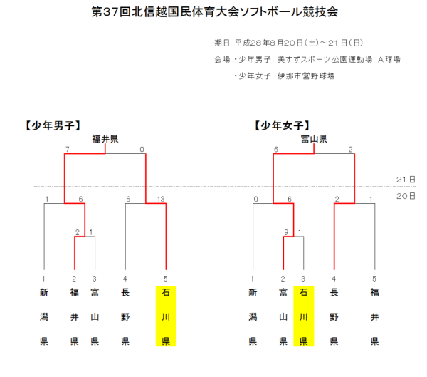 第37回北信越国民体育大会　トーナメント表　最終結果　少年男子、女子