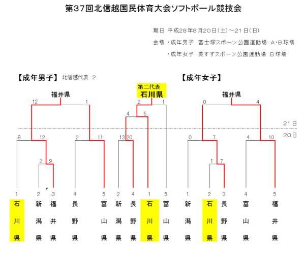 第37回北信越国民体育大会　トーナメント表　最終結果　成年男子、女子