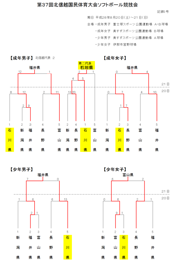 第37回北信越国民体育大会　最終結果