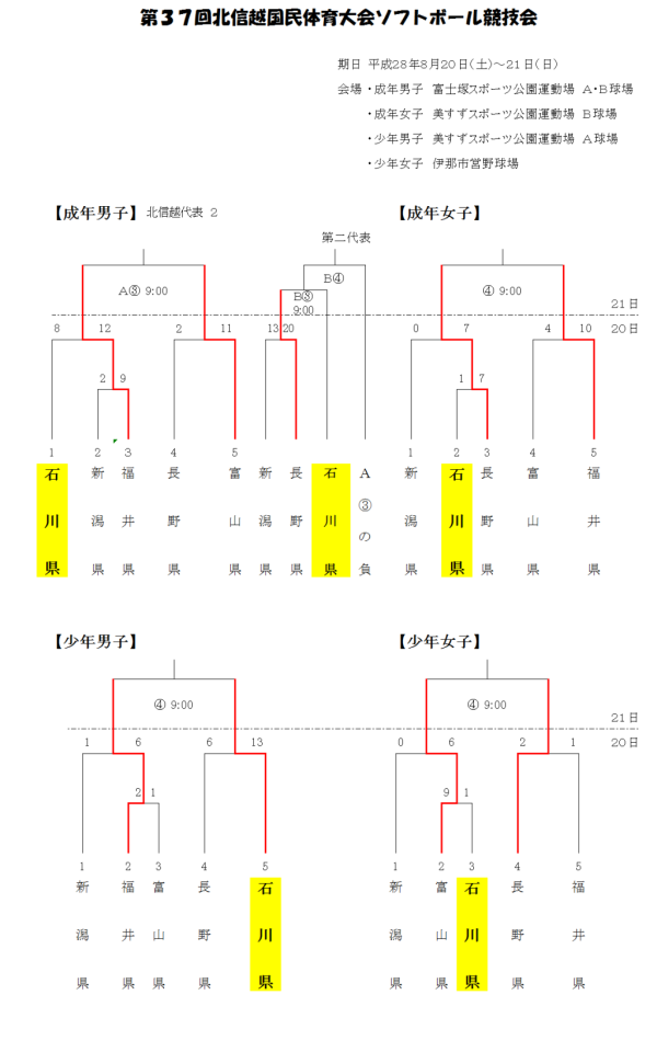 第37回北信越国民体育大会　1日目の最終結果