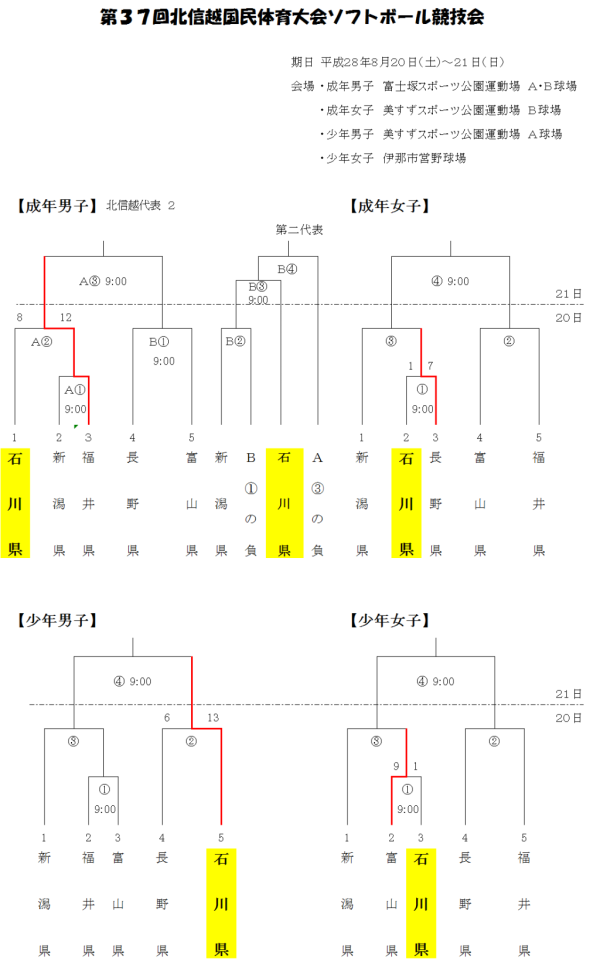 第37回北信越国民体育大会　1日目の結果