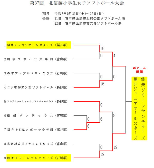 第37回北信越小学生女子ソフトボール大会 結果