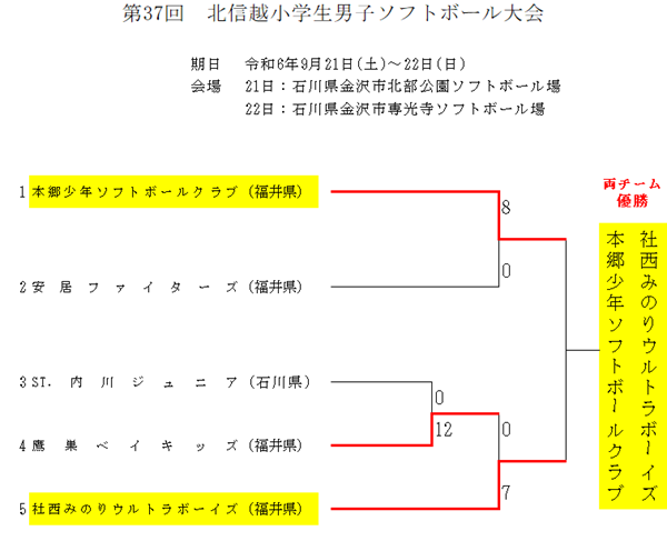 第37回北信越小学生男子ソフトボール大会 結果