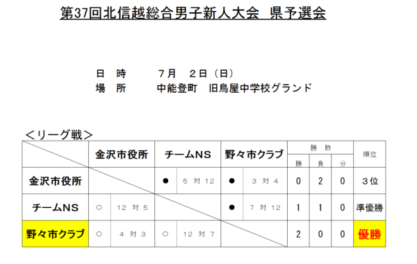 第37回北信越総合男子新人大会　県予選会 　結果
