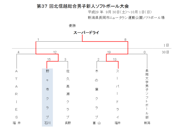 第37回北信越総合男子新人大会　結果