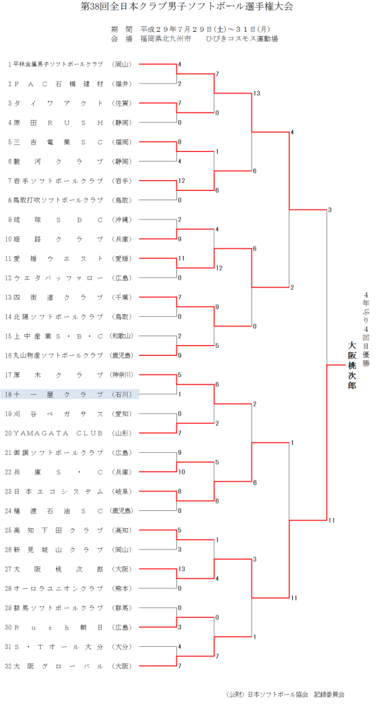 第38回全日本クラブ男子 結果